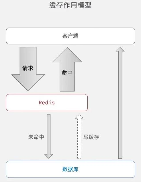 Redis实战——查询缓存&缓存穿透、雪崩、击穿-Nickの博客