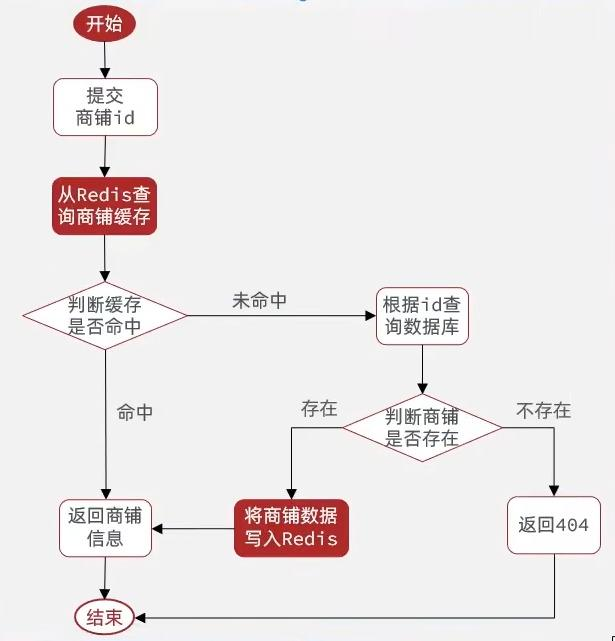Redis实战——查询缓存&缓存穿透、雪崩、击穿-Nickの博客