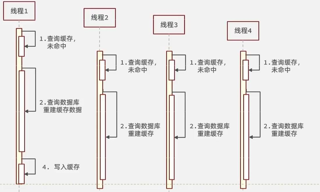 Redis实战——查询缓存&缓存穿透、雪崩、击穿-Nickの博客
