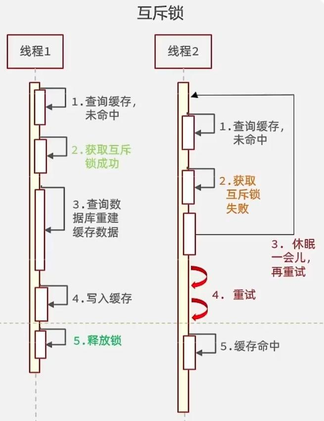 Redis实战——查询缓存&缓存穿透、雪崩、击穿-Nickの博客