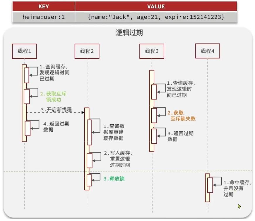Redis实战——查询缓存&缓存穿透、雪崩、击穿-Nickの博客