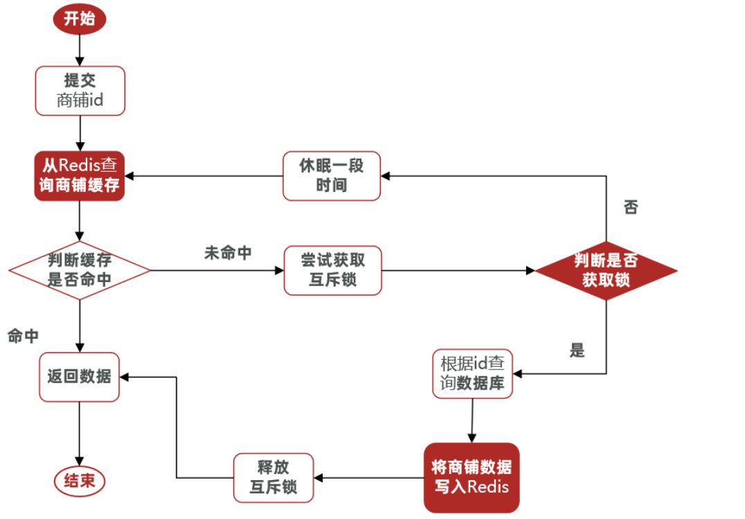 Redis实战——查询缓存&缓存穿透、雪崩、击穿-Nickの博客