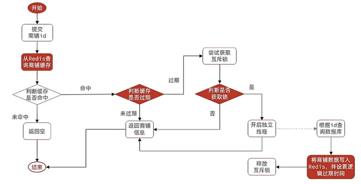Redis实战——查询缓存&缓存穿透、雪崩、击穿-Nickの博客