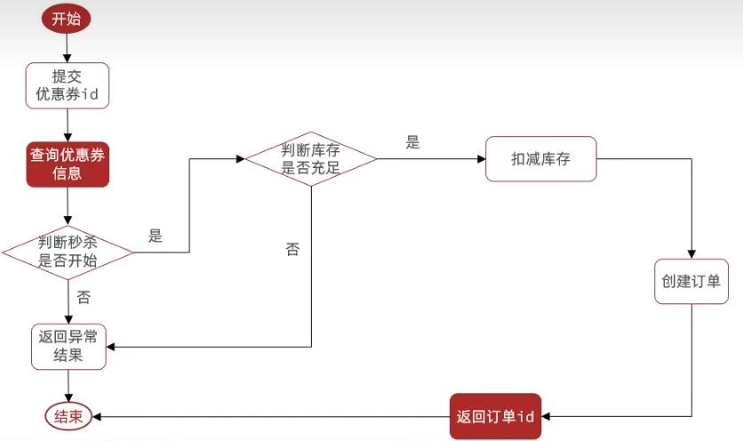 Redis实战——优惠券秒杀：超卖问题&一人一单问题-Nickの博客