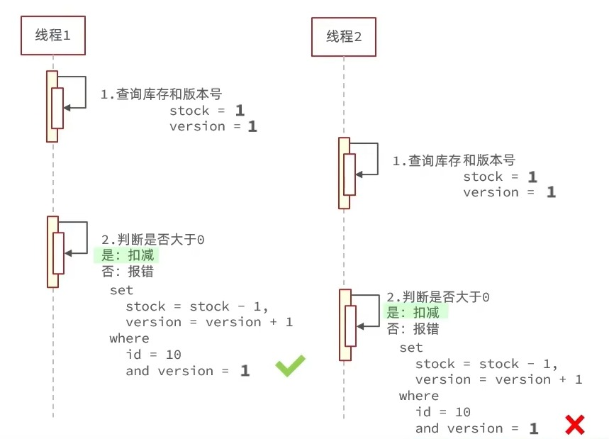 Redis实战——优惠券秒杀：超卖问题&一人一单问题-Nickの博客