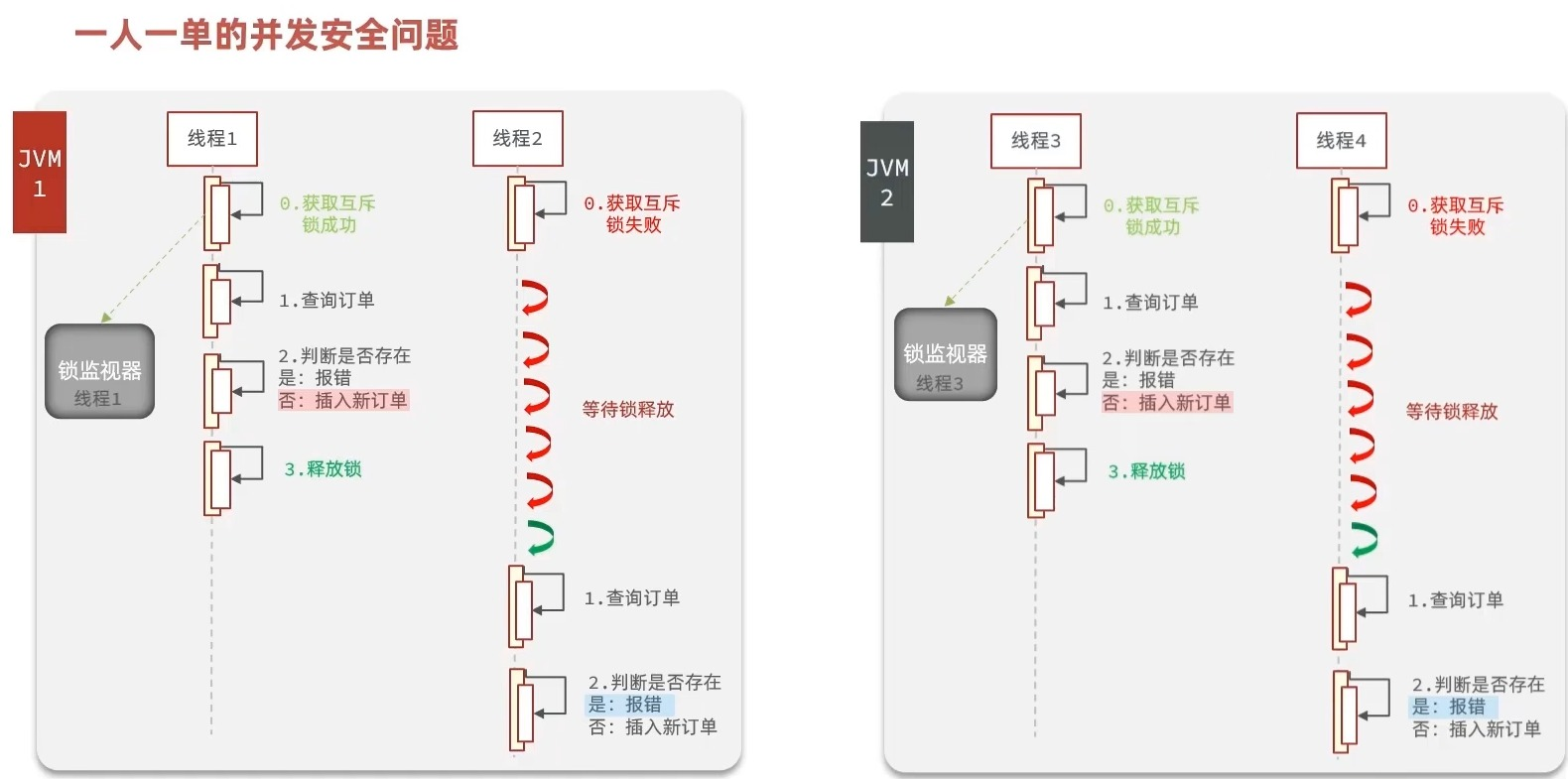 Redis实战——优惠券秒杀：超卖问题&一人一单问题-Nickの博客