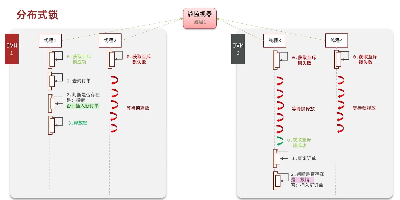 Redis实战——分布式锁&Redisson-Nickの博客 Redis实战——分布式锁&Redisson-Nickの博客