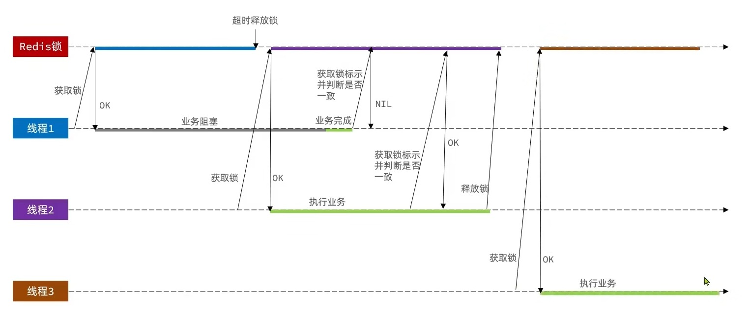 Redis实战——分布式锁&Redisson-Nickの博客 Redis实战——分布式锁&Redisson-Nickの博客