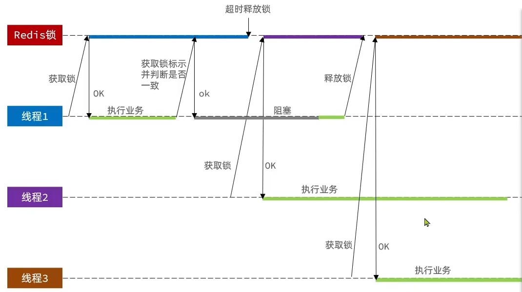 Redis实战——分布式锁&Redisson-Nickの博客 Redis实战——分布式锁&Redisson-Nickの博客
