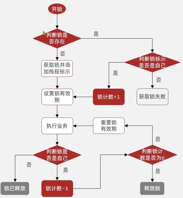 Redis实战——分布式锁&Redisson-Nickの博客 Redis实战——分布式锁&Redisson-Nickの博客