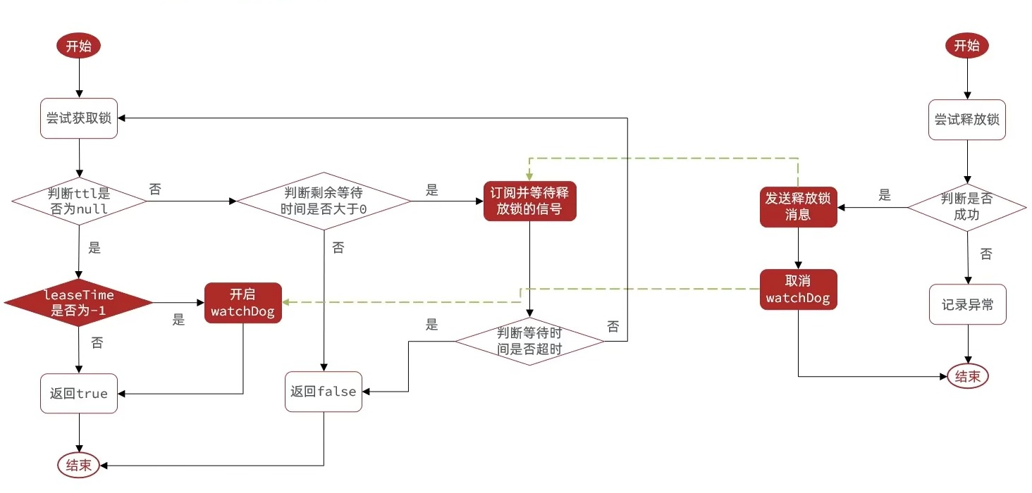 Redis实战——分布式锁&Redisson-Nickの博客 Redis实战——分布式锁&Redisson-Nickの博客