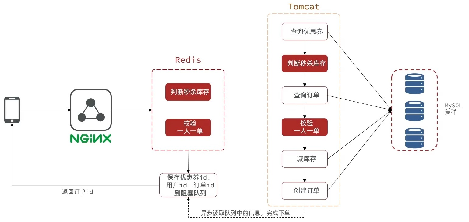 Redis实战——秒杀业务优化-Nickの博客