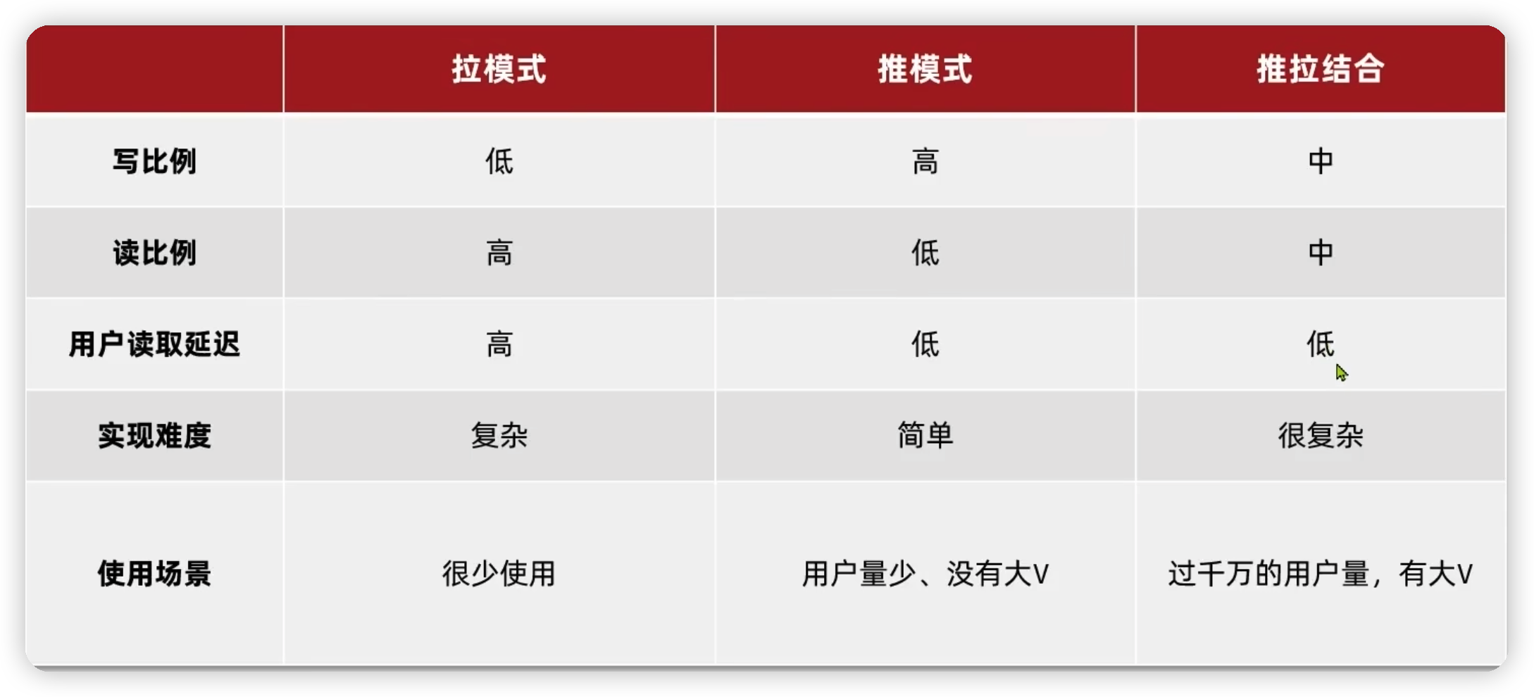 Redis进阶——相互关注&Feed流推送-Nickの博客