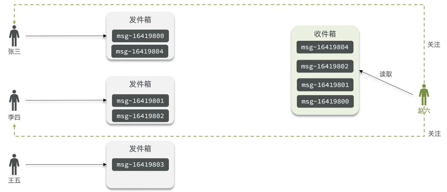 Redis进阶——相互关注&Feed流推送-Nickの博客