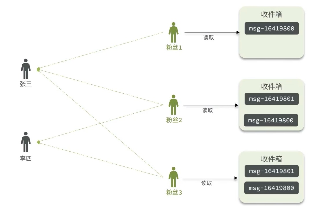 Redis进阶——相互关注&Feed流推送-Nickの博客