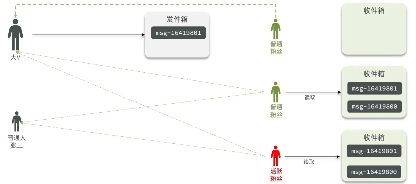 Redis进阶——相互关注&Feed流推送-Nickの博客