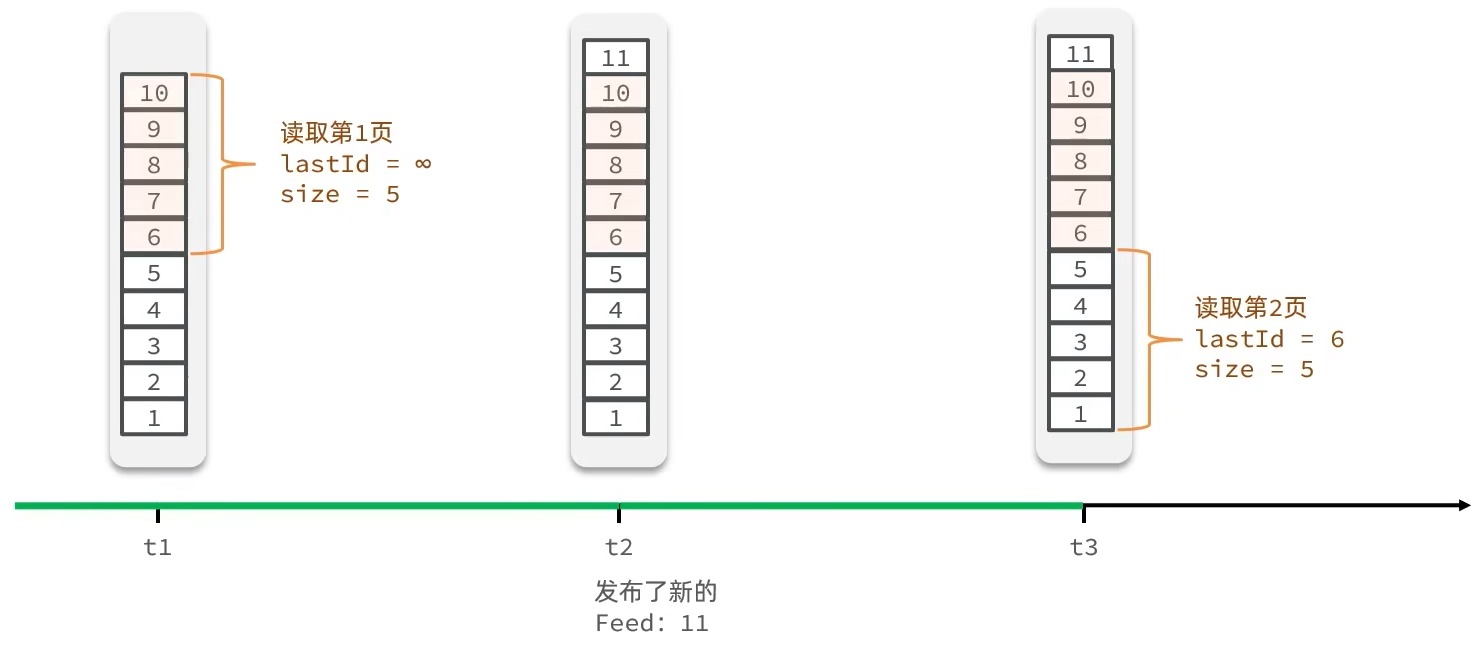 Redis进阶——相互关注&Feed流推送-Nickの博客