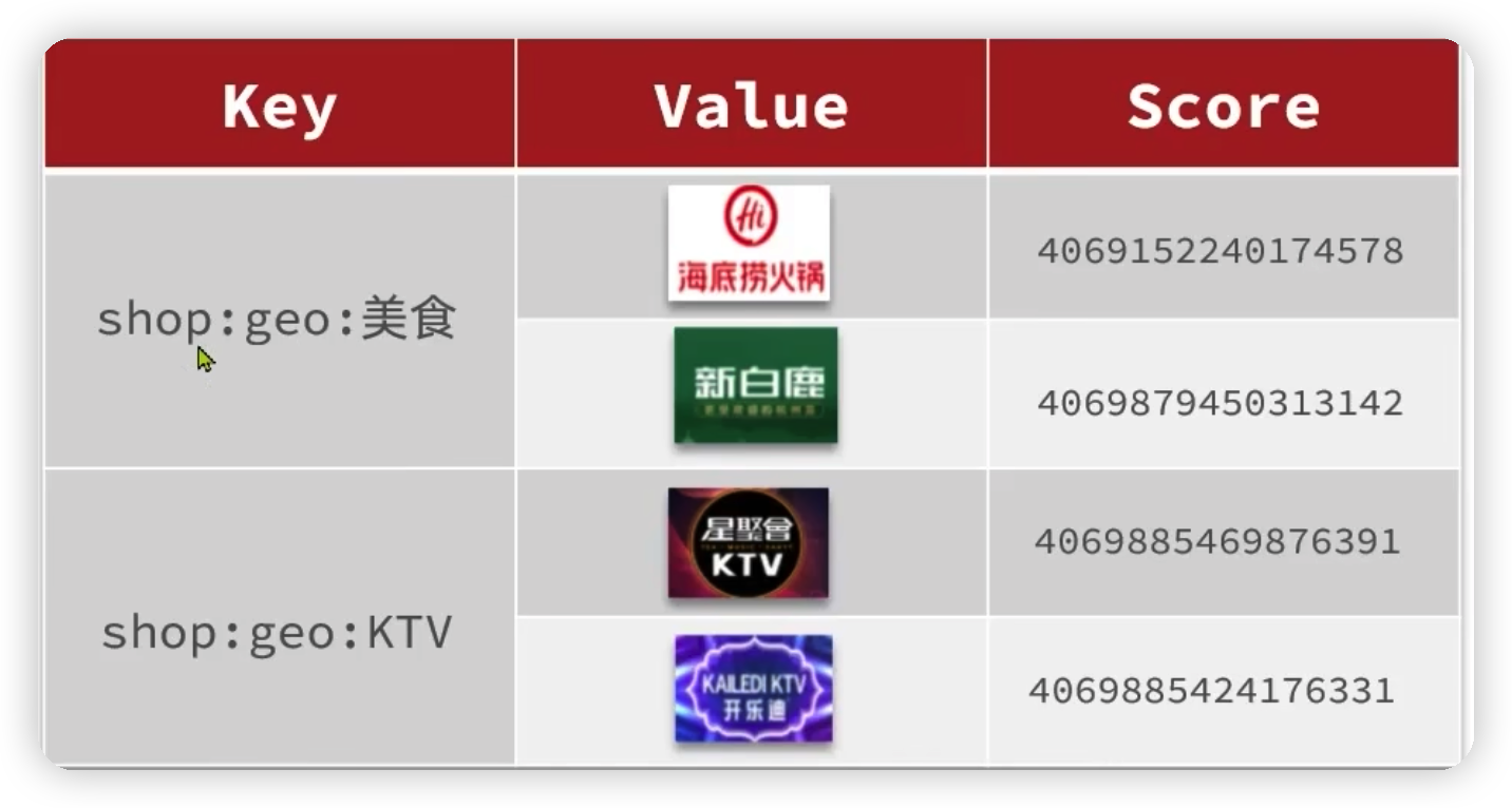 Redis进阶——GEO地理坐标&附近商户案例-Nickの博客