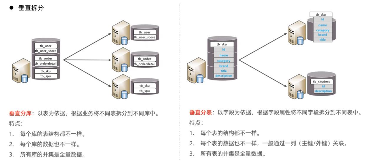 MySql进阶(六)——主从复制&分表分库-Nickの博客 MySql进阶(六)——主从复制&分表分库-Nickの博客