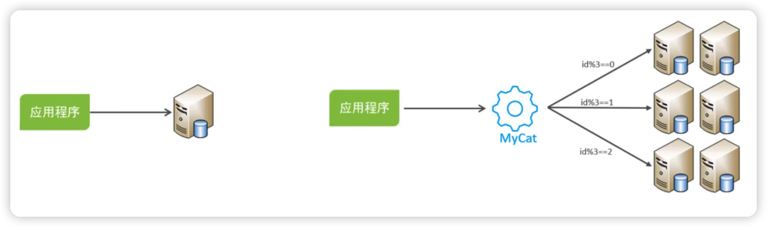 MySql进阶(六)——主从复制&分表分库-Nickの博客 MySql进阶(六)——主从复制&分表分库-Nickの博客
