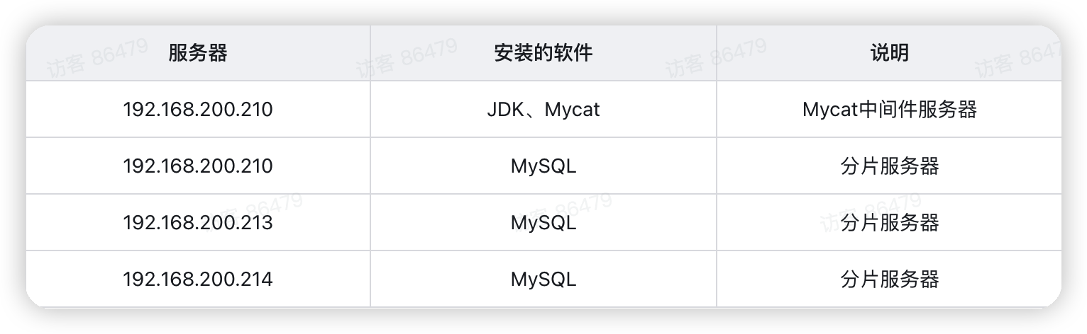 MySql进阶(六)——主从复制&分表分库-Nickの博客 MySql进阶(六)——主从复制&分表分库-Nickの博客