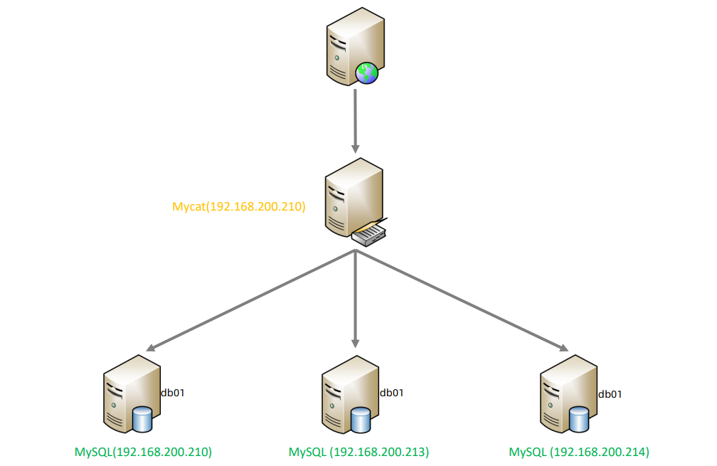 MySql进阶(六)——主从复制&分表分库-Nickの博客 MySql进阶(六)——主从复制&分表分库-Nickの博客