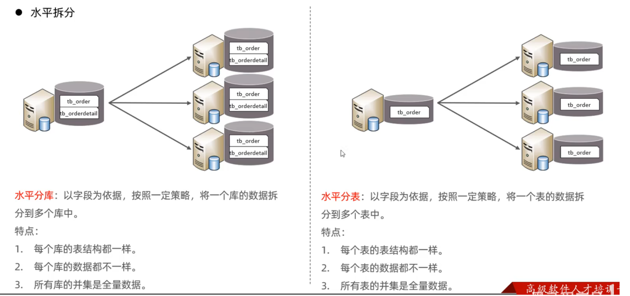 MySql进阶(六)——主从复制&分表分库-Nickの博客 MySql进阶(六)——主从复制&分表分库-Nickの博客