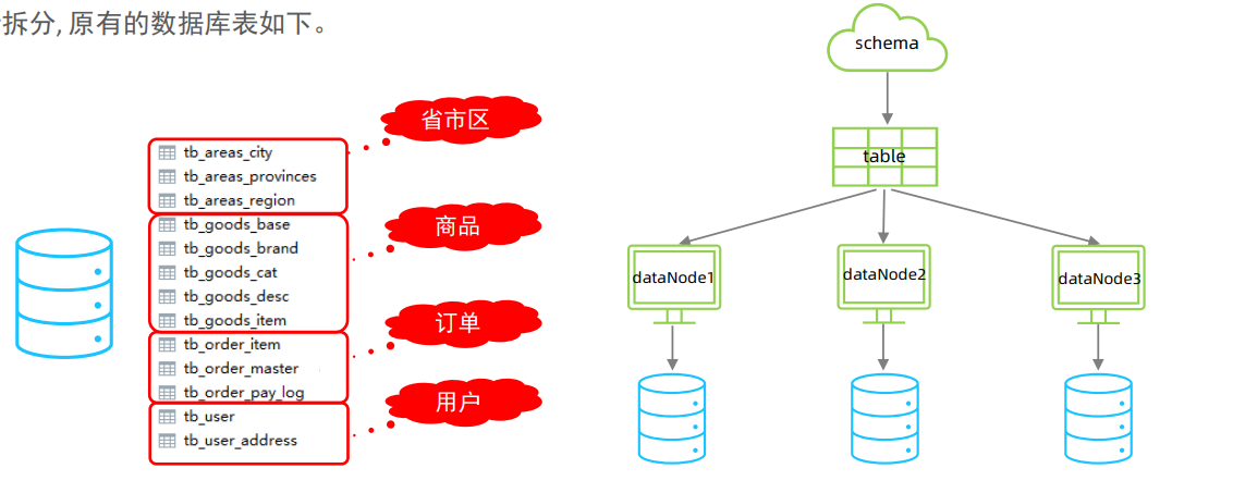 MySql进阶(六)——主从复制&分表分库-Nickの博客 MySql进阶(六)——主从复制&分表分库-Nickの博客