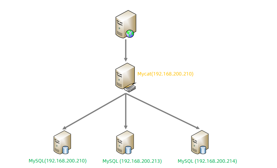 MySql进阶(六)——主从复制&分表分库-Nickの博客 MySql进阶(六)——主从复制&分表分库-Nickの博客