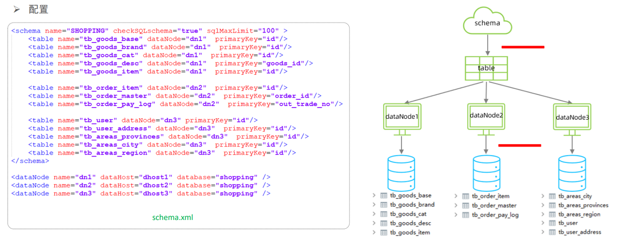 MySql进阶(六)——主从复制&分表分库-Nickの博客 MySql进阶(六)——主从复制&分表分库-Nickの博客