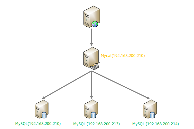 MySql进阶(六)——主从复制&分表分库-Nickの博客 MySql进阶(六)——主从复制&分表分库-Nickの博客