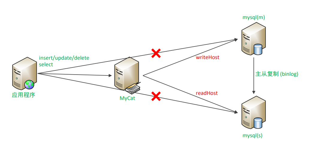 MySql进阶(六)——主从复制&分表分库-Nickの博客 MySql进阶(六)——主从复制&分表分库-Nickの博客