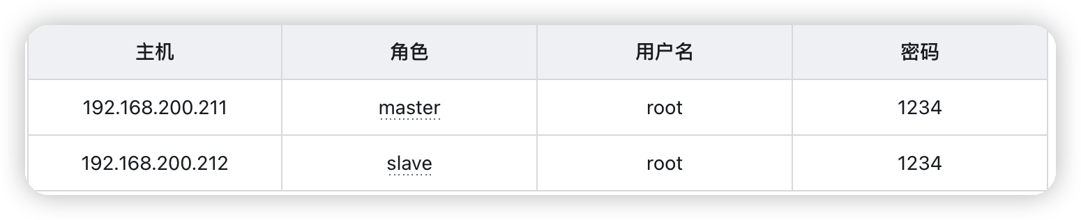 MySql进阶(六)——主从复制&分表分库-Nickの博客 MySql进阶(六)——主从复制&分表分库-Nickの博客