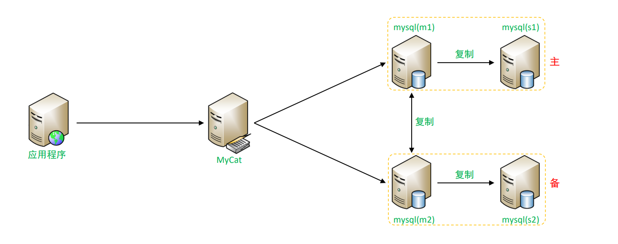 MySql进阶(六)——主从复制&分表分库-Nickの博客 MySql进阶(六)——主从复制&分表分库-Nickの博客