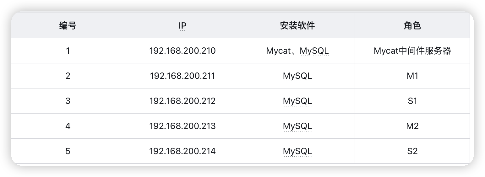 MySql进阶(六)——主从复制&分表分库-Nickの博客 MySql进阶(六)——主从复制&分表分库-Nickの博客